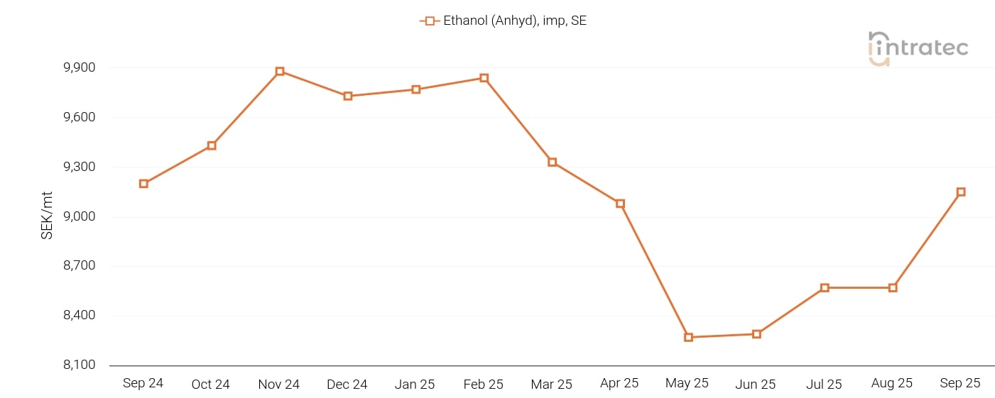 Ethanol Price Chart