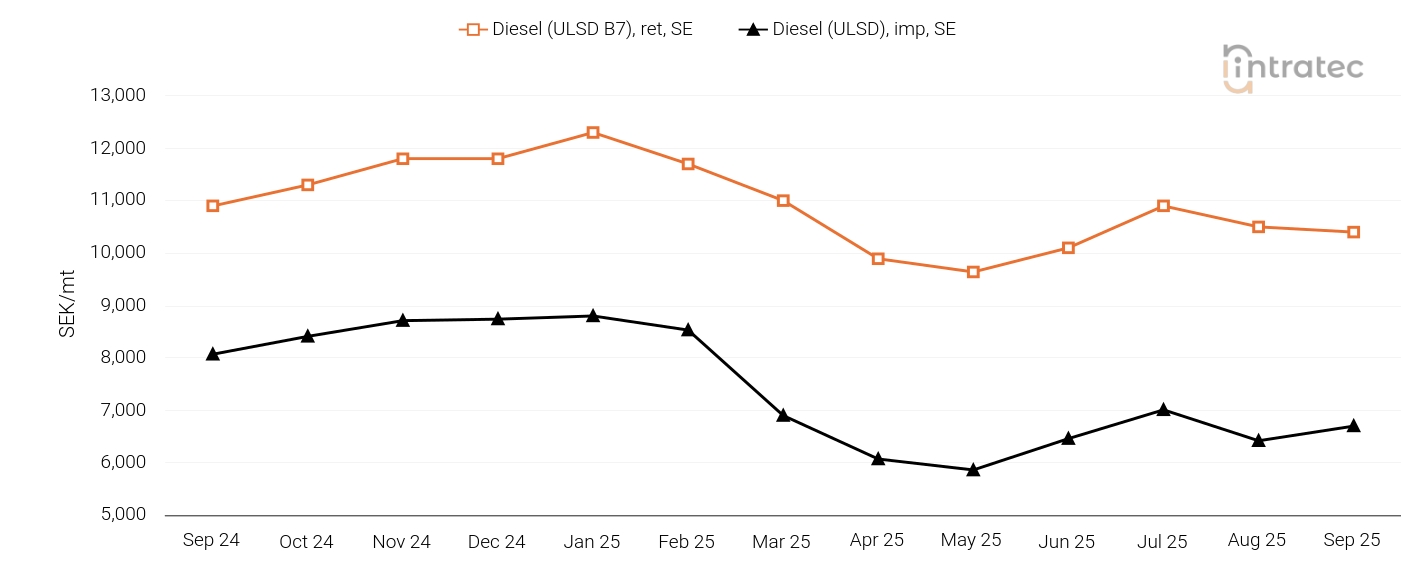 Diesel Price Chart