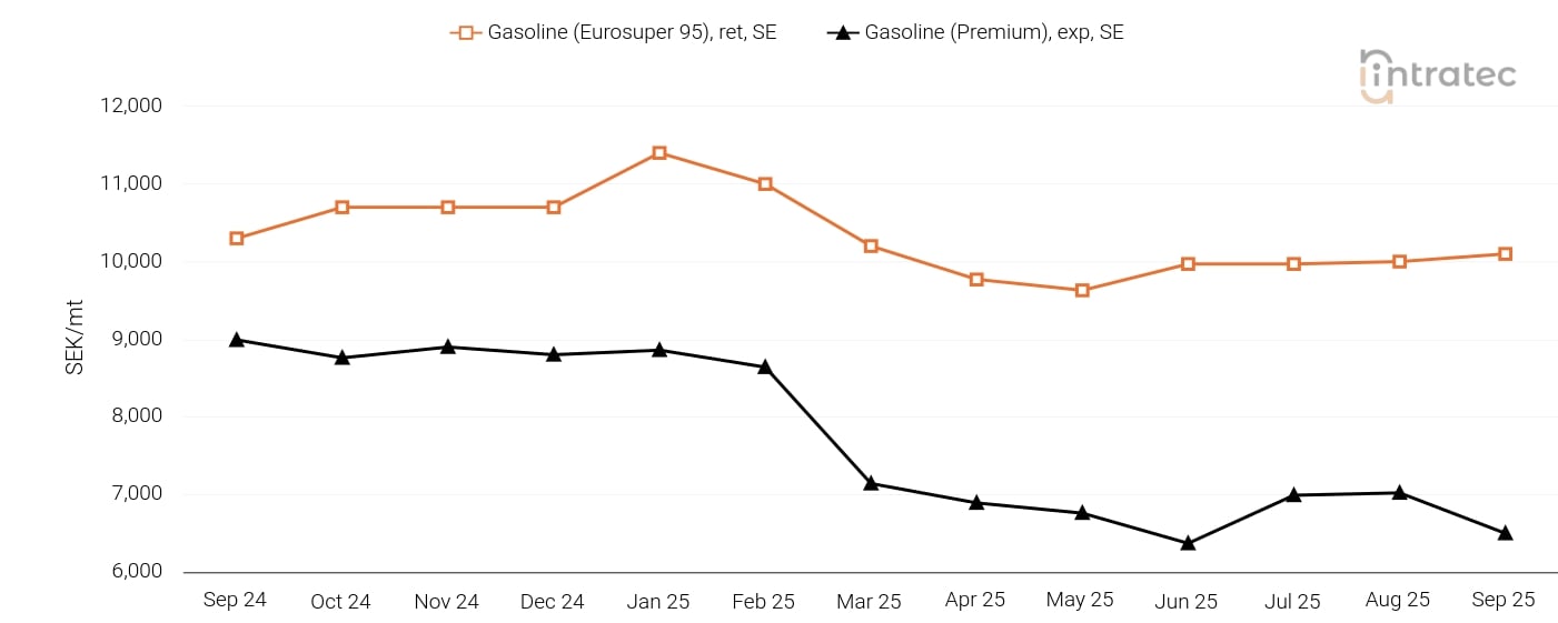 Gasoline Price Chart