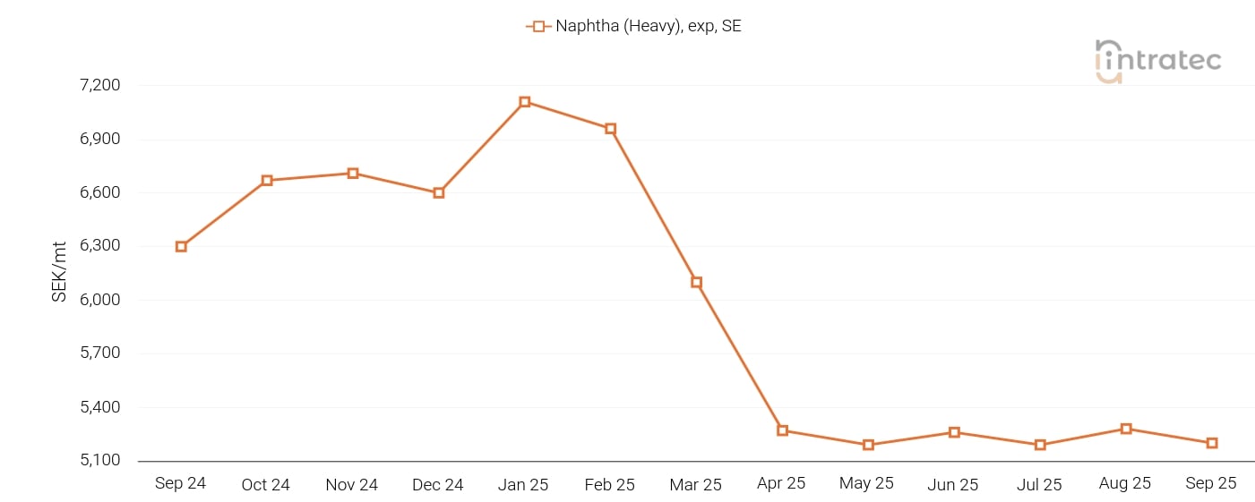 Naphtha Price Chart