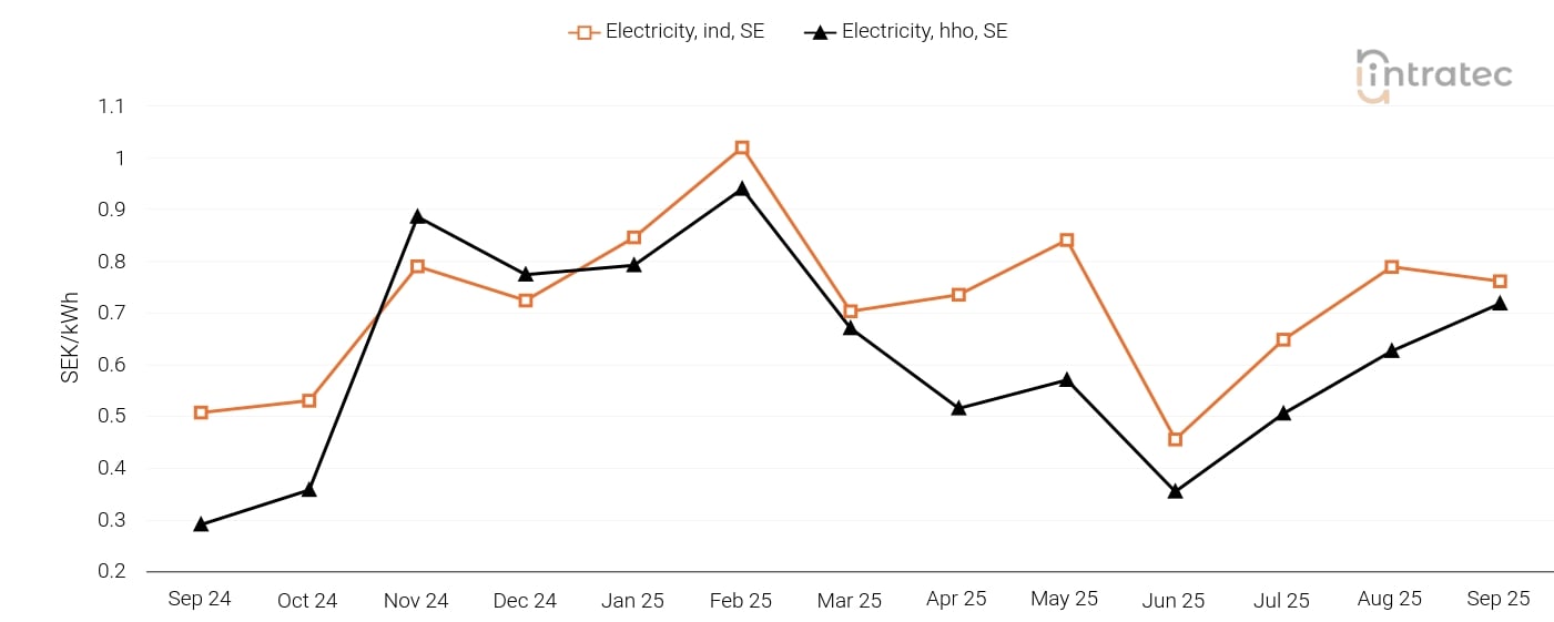 Electricity Price Chart