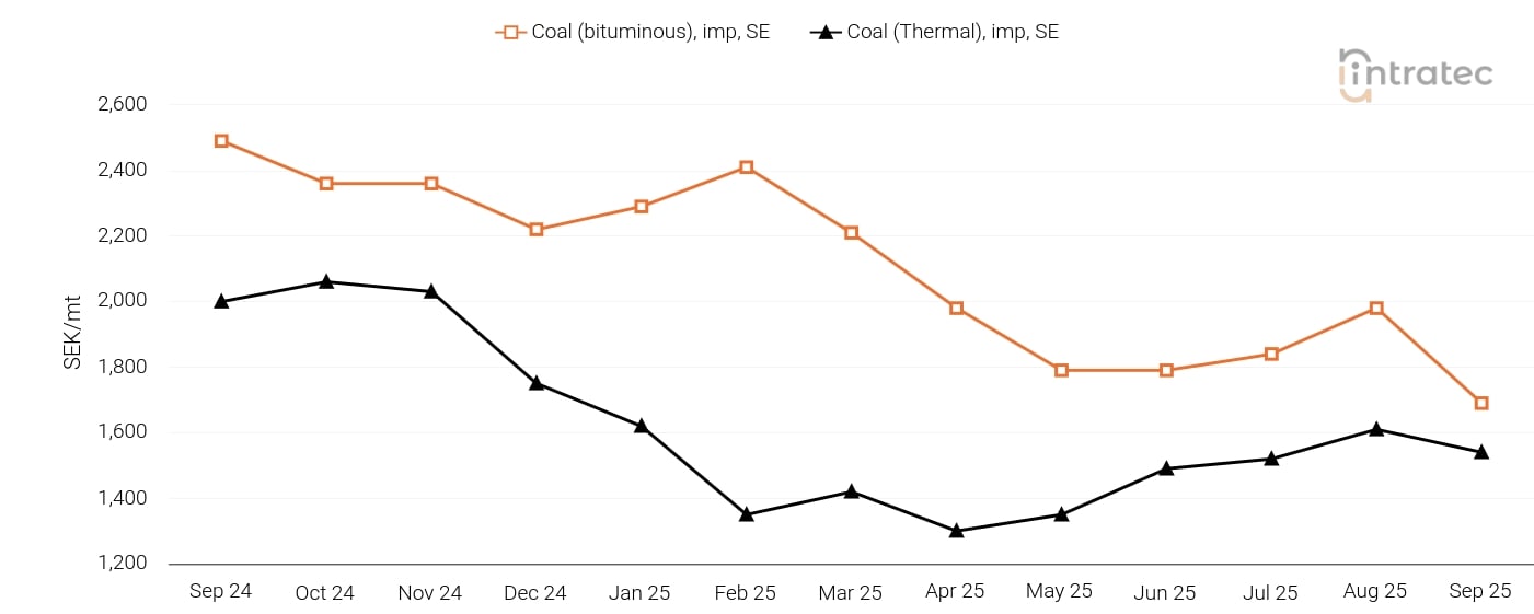 Coal Price Chart