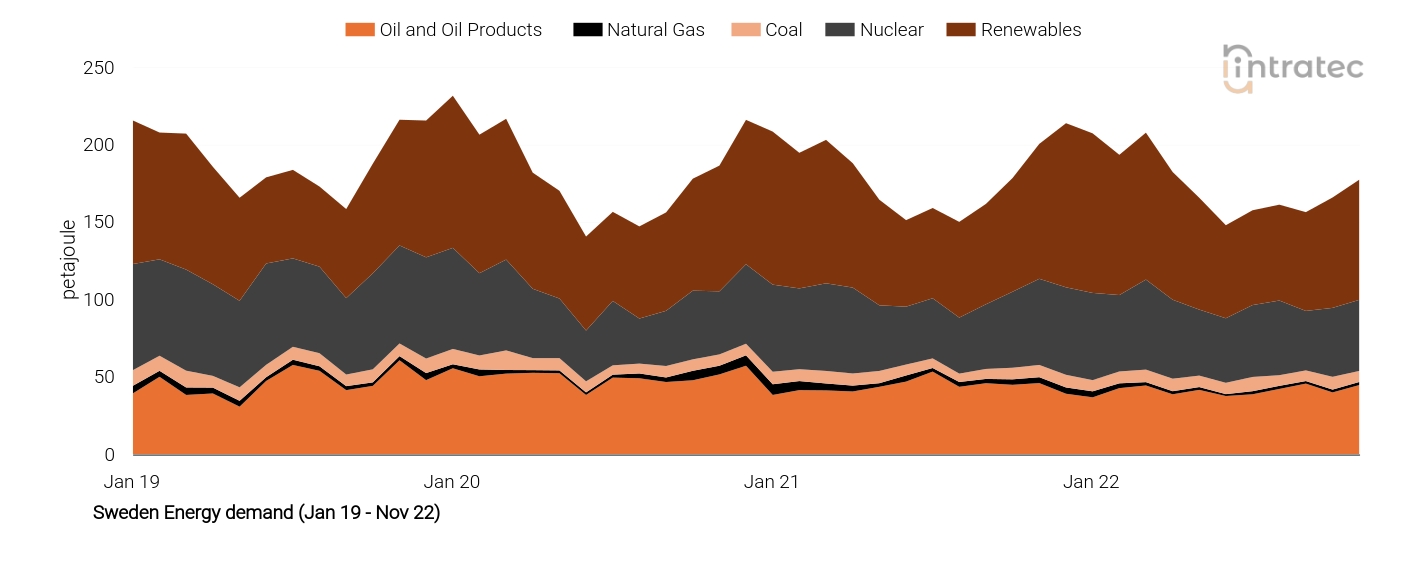 Natural Gas Price Chart