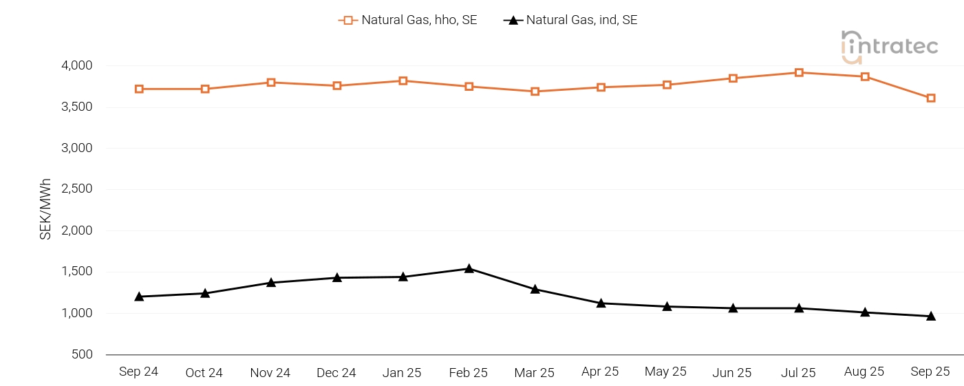 Natural Gas Price Chart