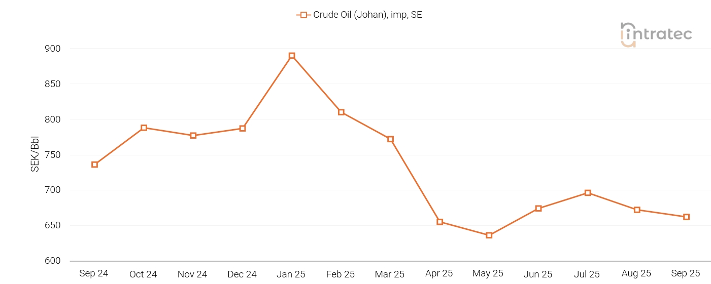 Crude Oil Price Chart