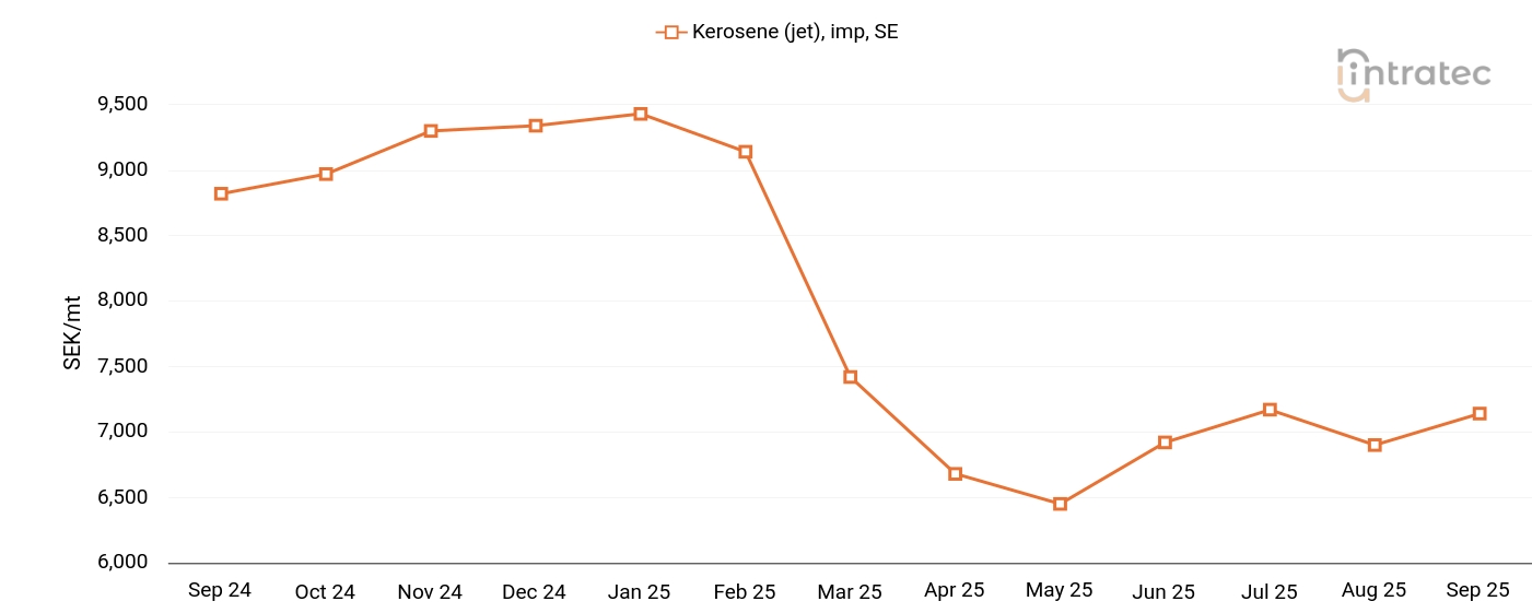 Kerosene Price Chart