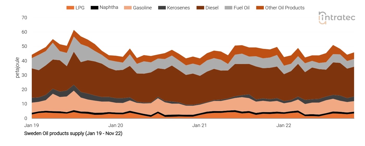 Fuel Oil Price Chart