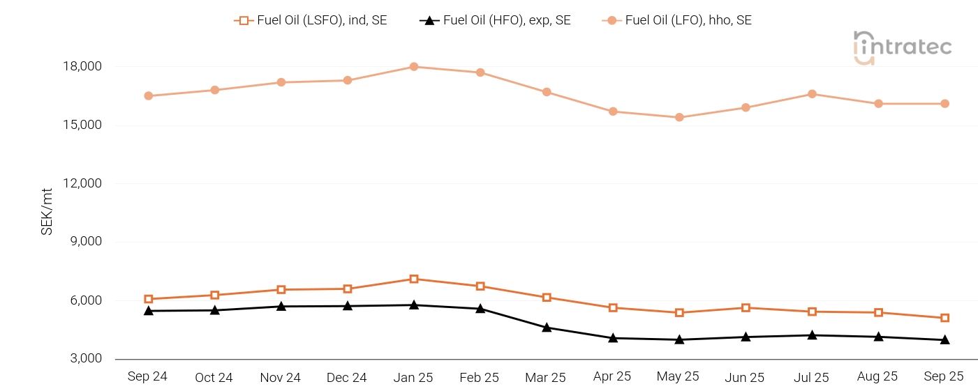 Fuel Oil Price Chart