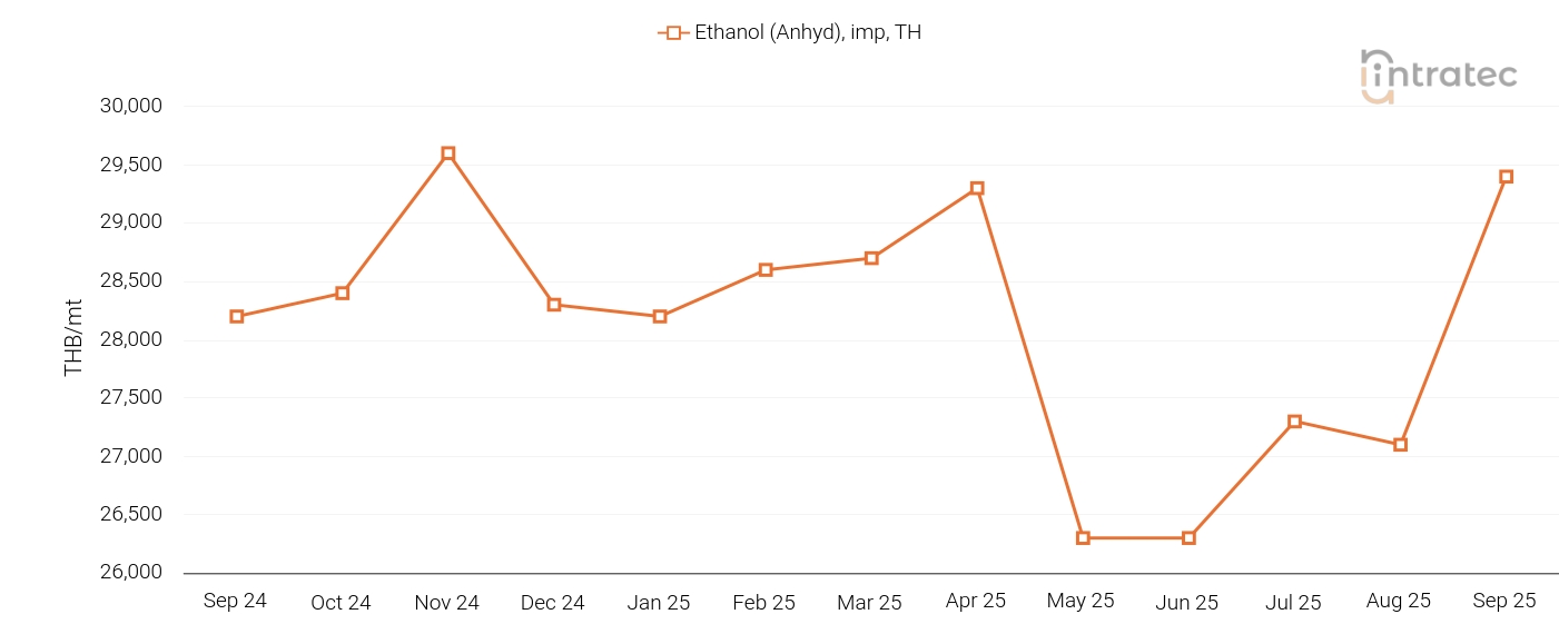 Ethanol Price Chart