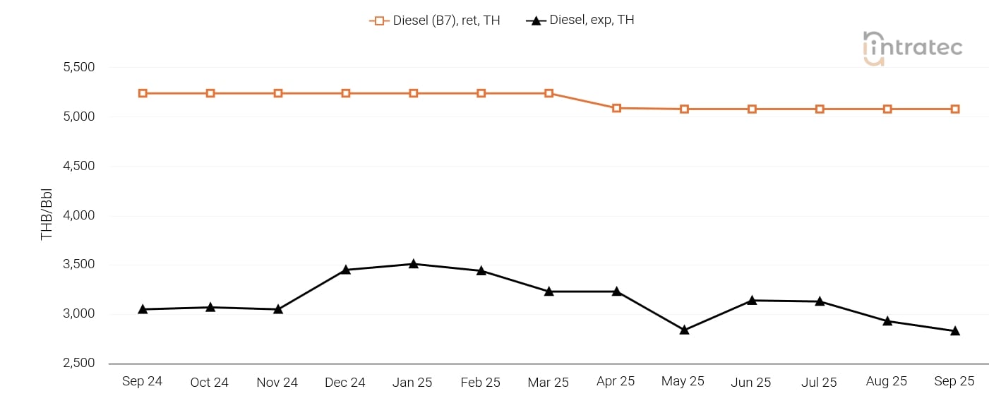 Diesel Price Chart