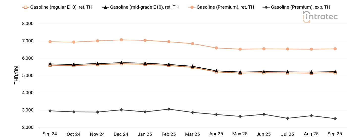 Gasoline Price Chart