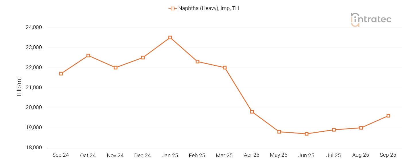 Naphtha Price Chart