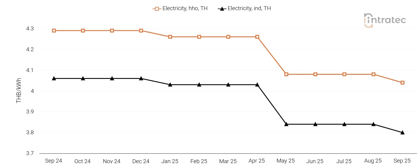 Electricity Price Chart