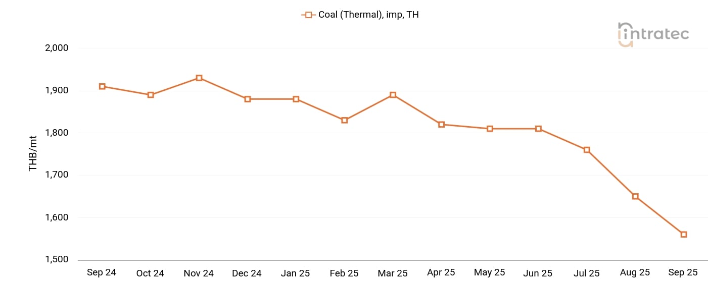 Coal Price Chart