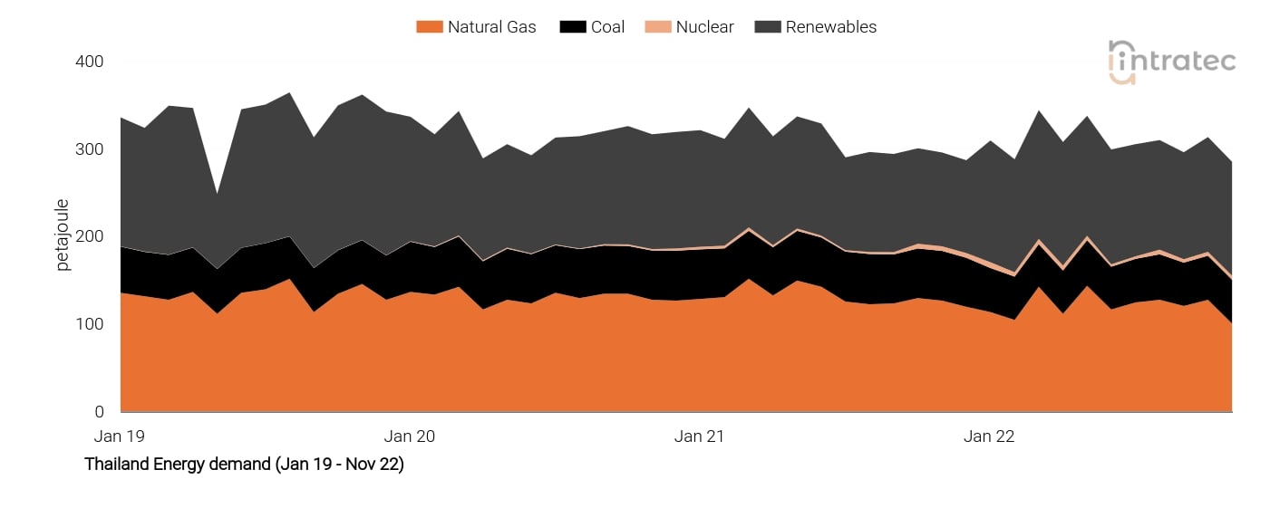 Natural Gas Price Chart