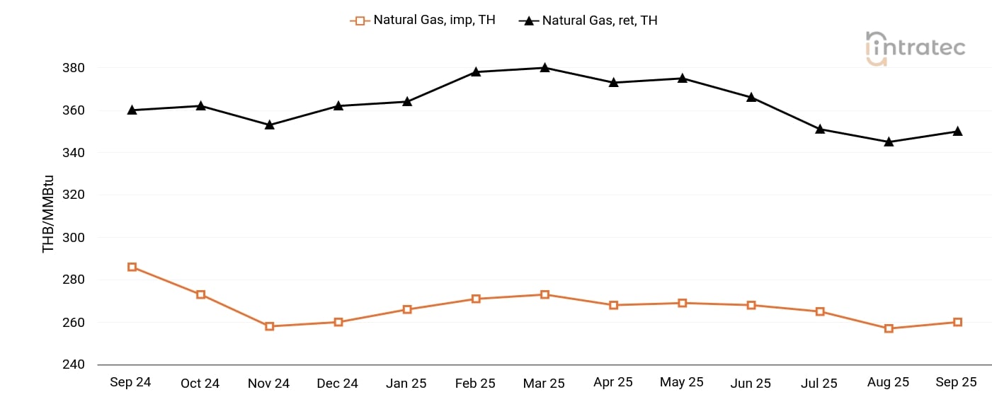 Natural Gas Price Chart