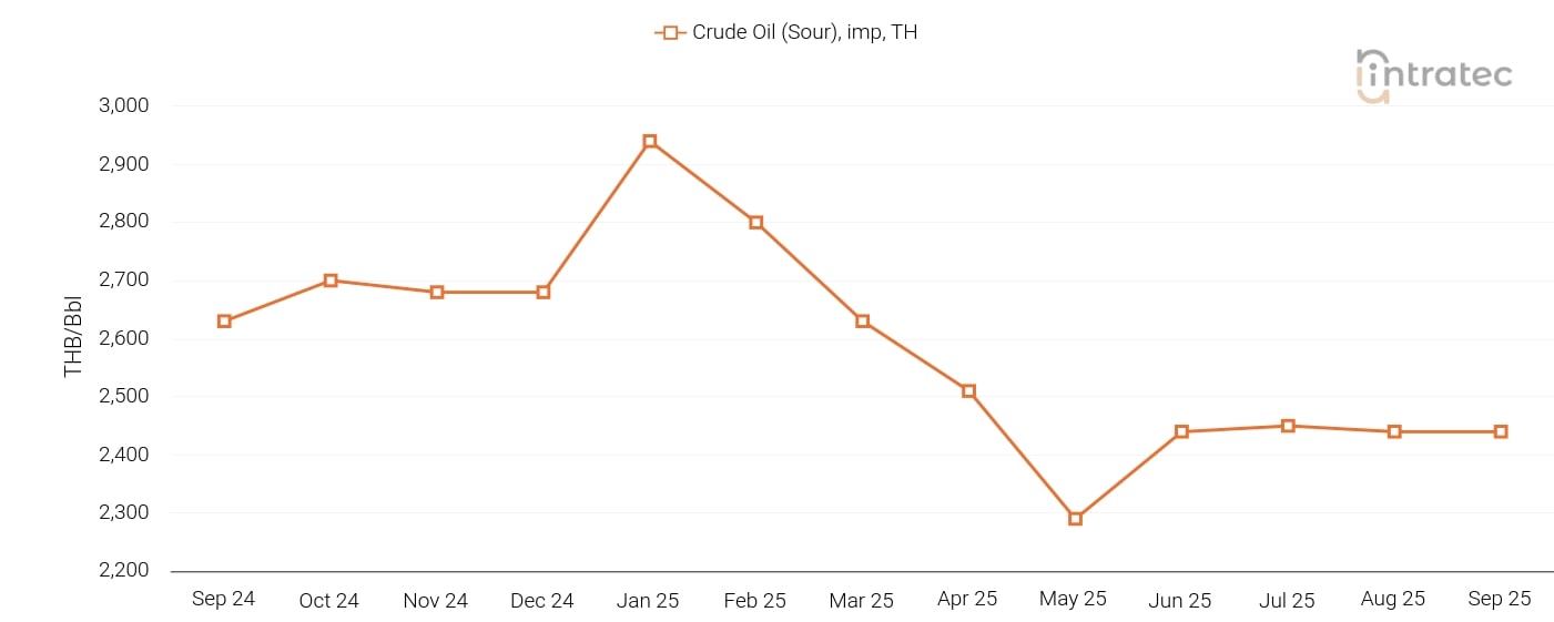 Crude Oil Price Chart