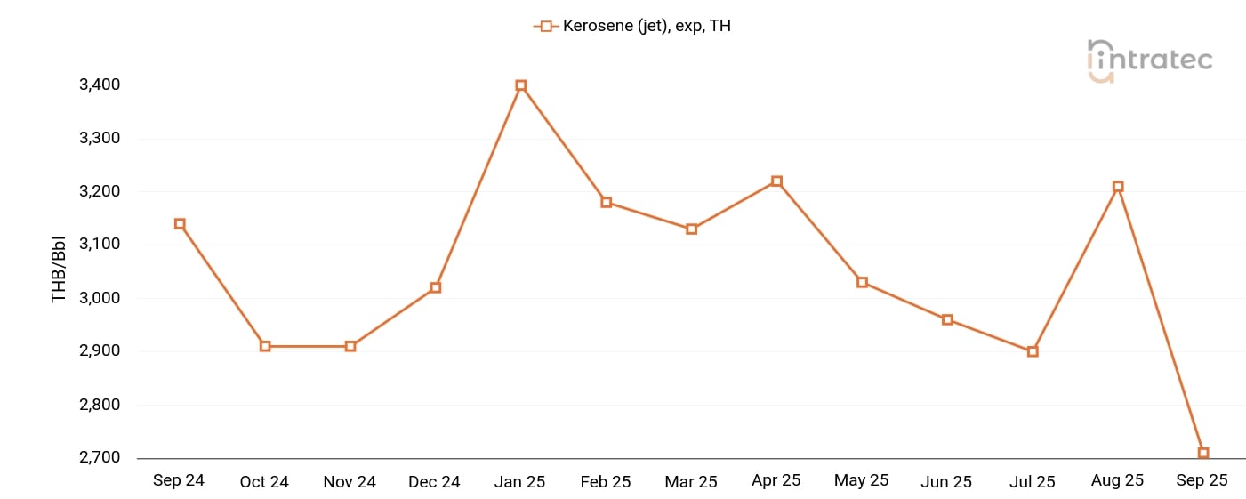 Kerosene Price Chart