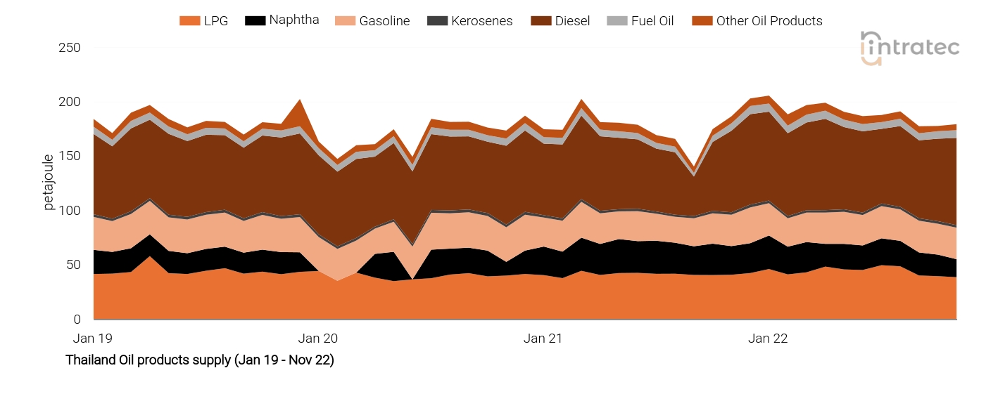 Fuel Oil Price Chart