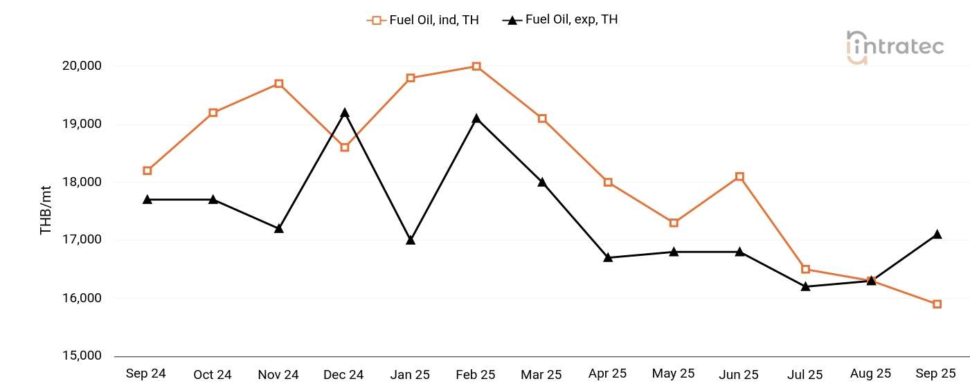 Fuel Oil Price Chart