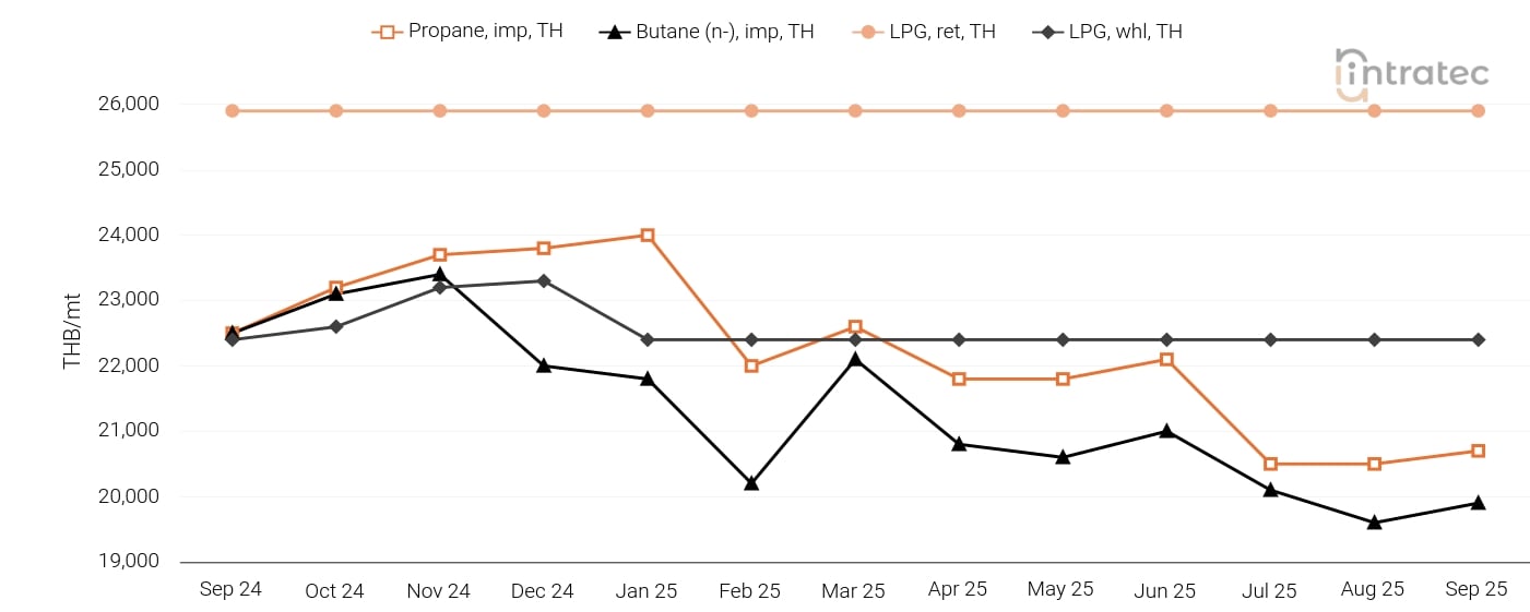 LPG Price Chart