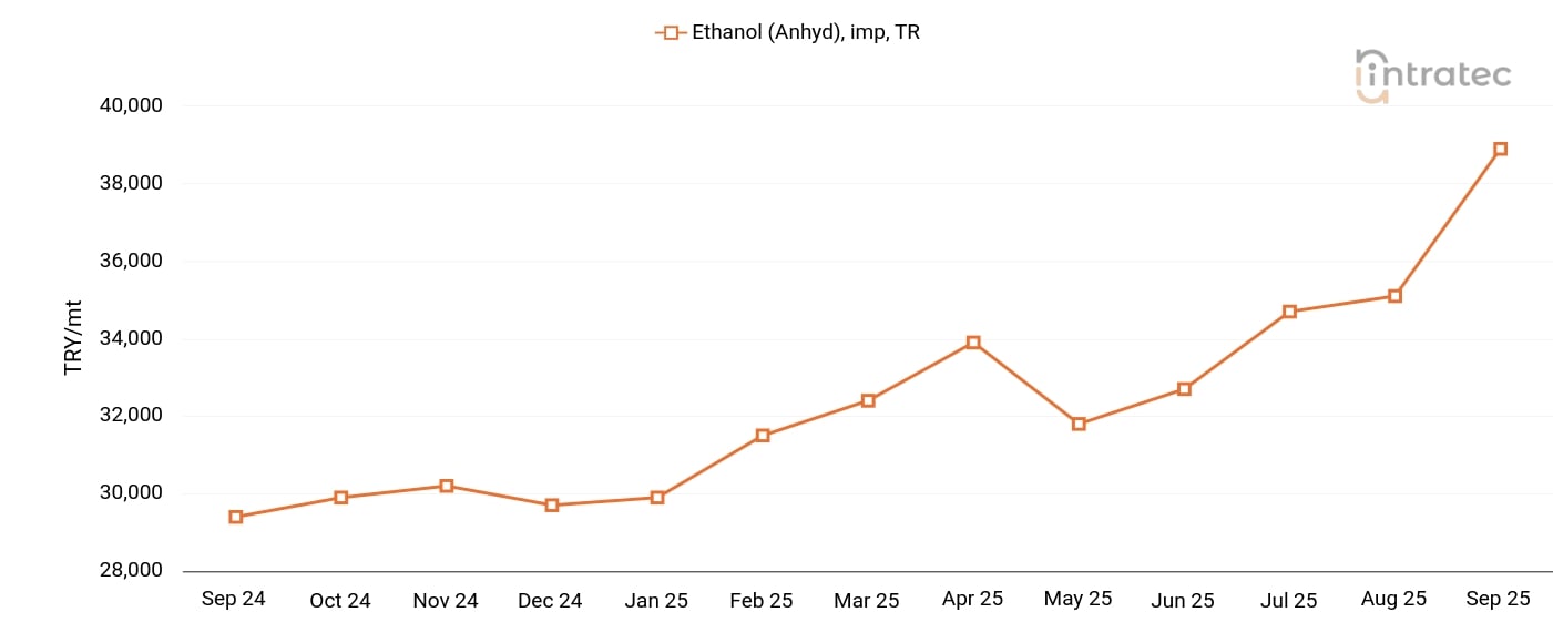 Ethanol Price Chart
