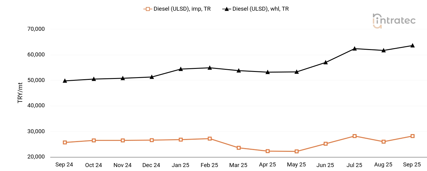 Diesel Price Chart