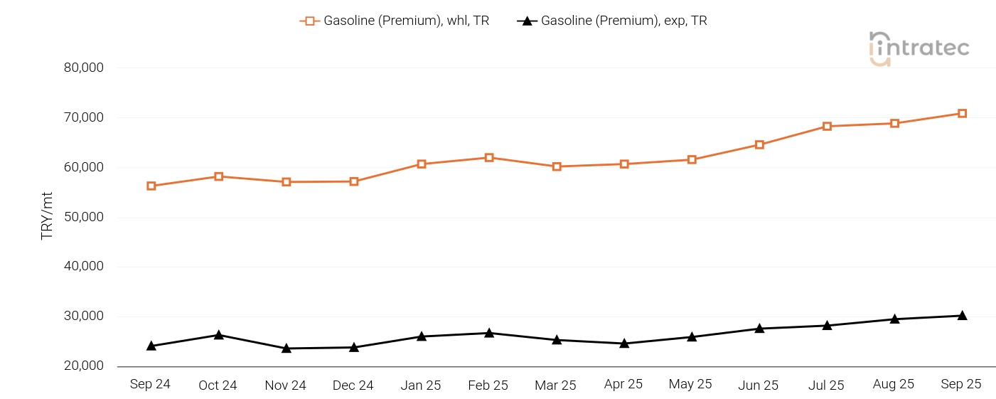 Gasoline Price Chart