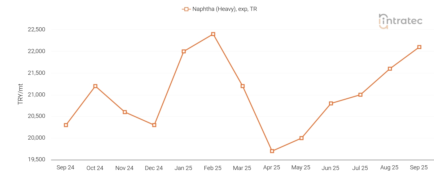 Naphtha Price Chart
