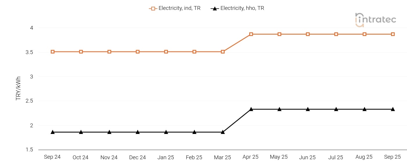 Electricity Price Chart