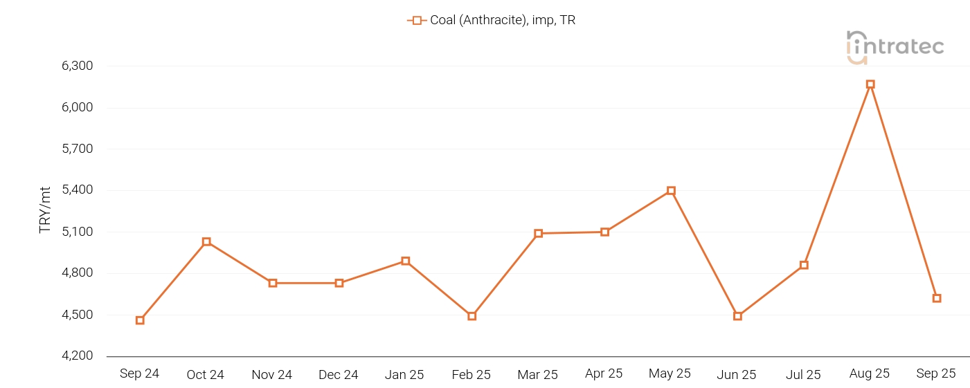Coal Price Chart