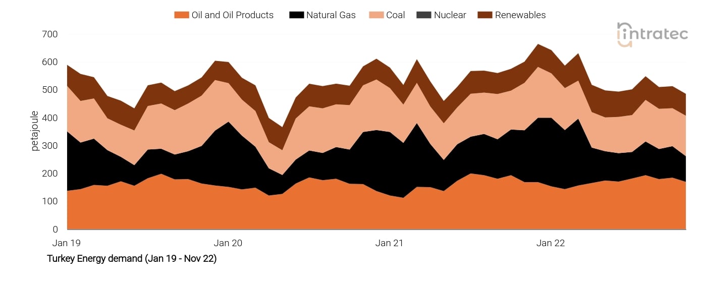 Natural Gas Price Chart