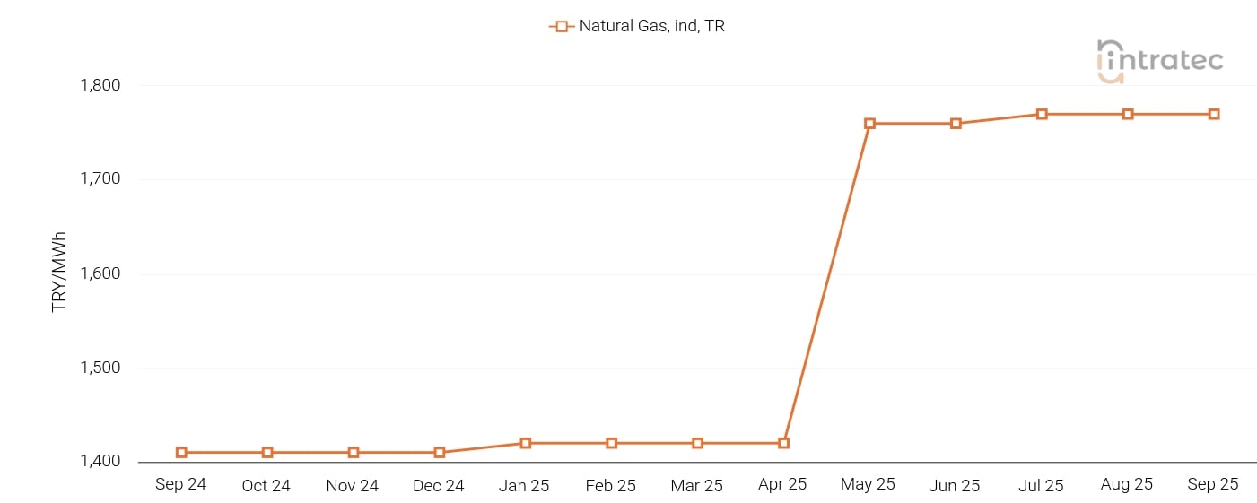 Natural Gas Price Chart