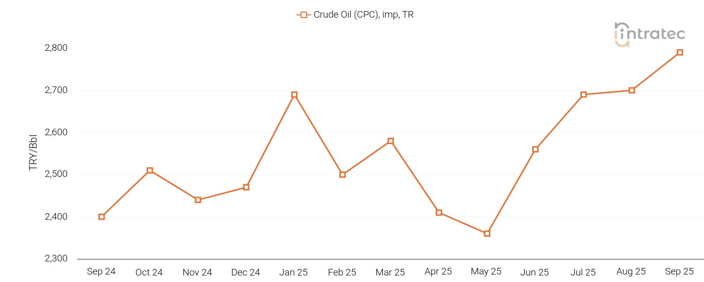 Crude Oil Price Chart