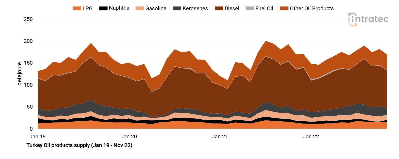 Kerosene Price Chart