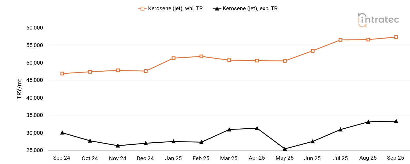 Kerosene Price Chart