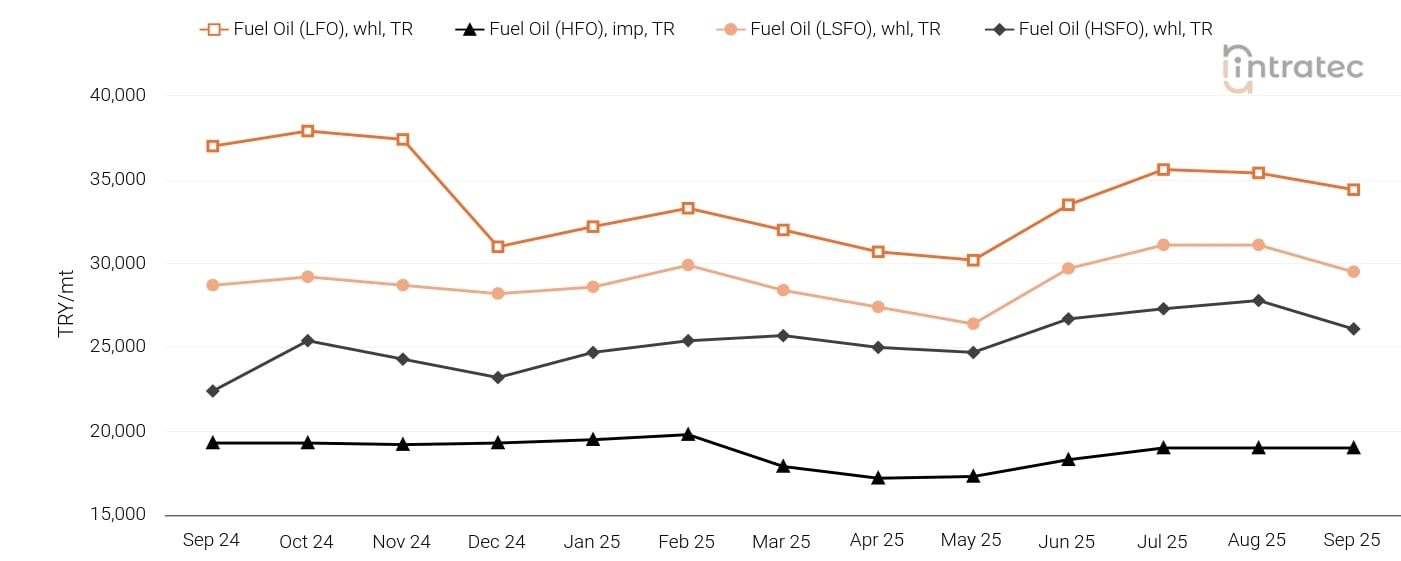 Fuel Oil Price Chart