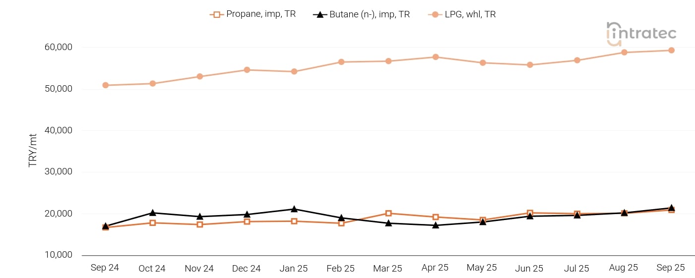 LPG Price Chart