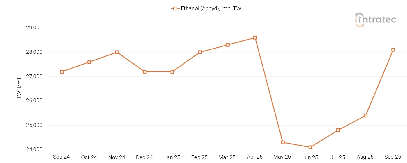 Ethanol Price Chart