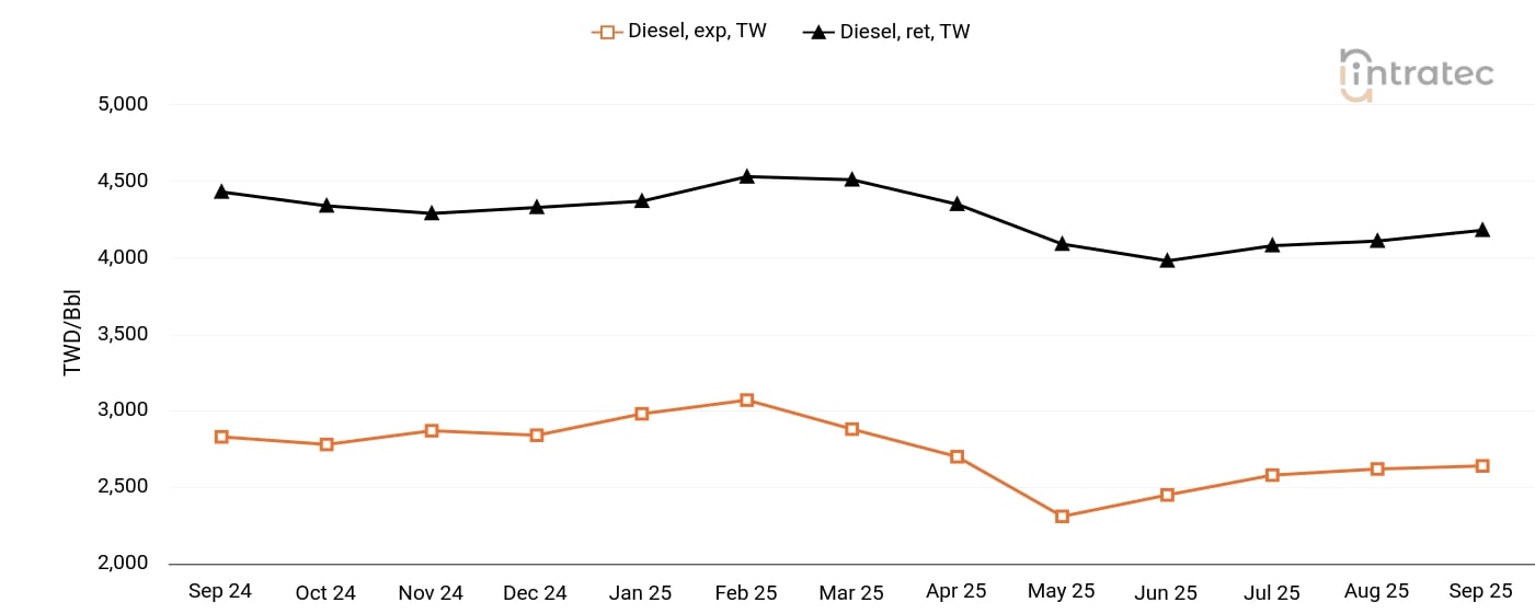 Diesel Price Chart