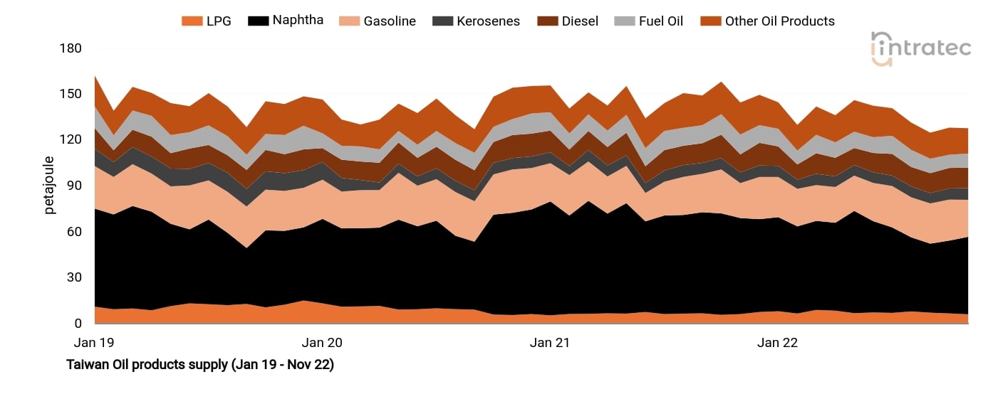 Gasoline Price Chart