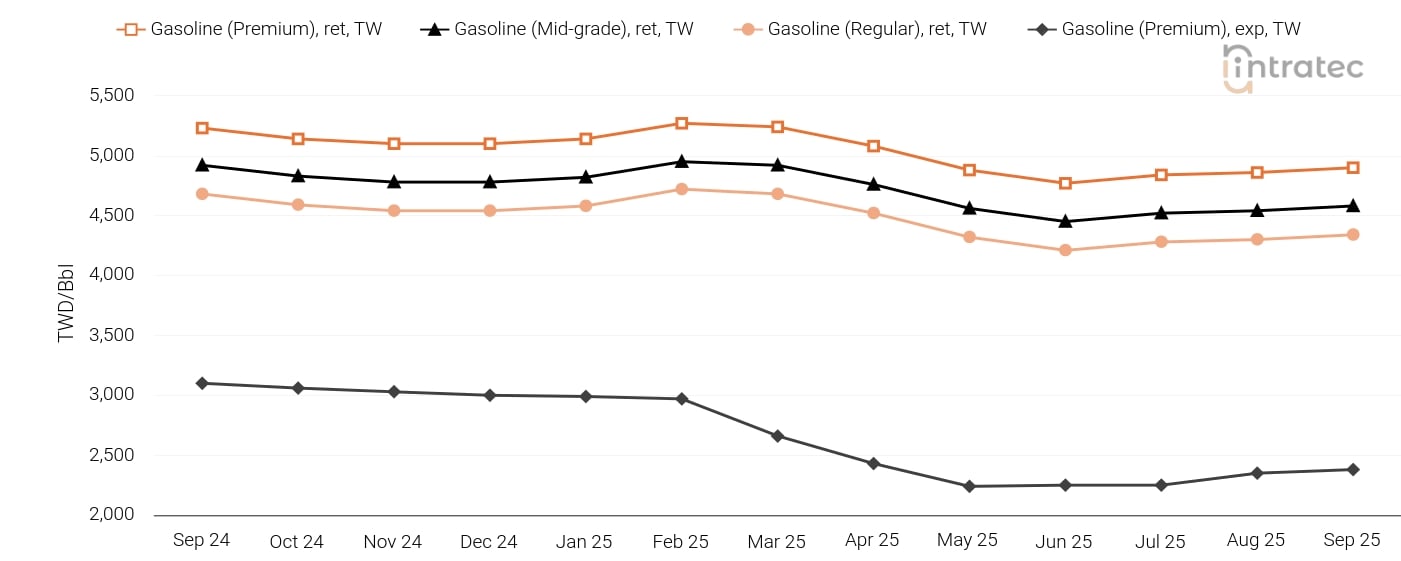 Gasoline Price Chart