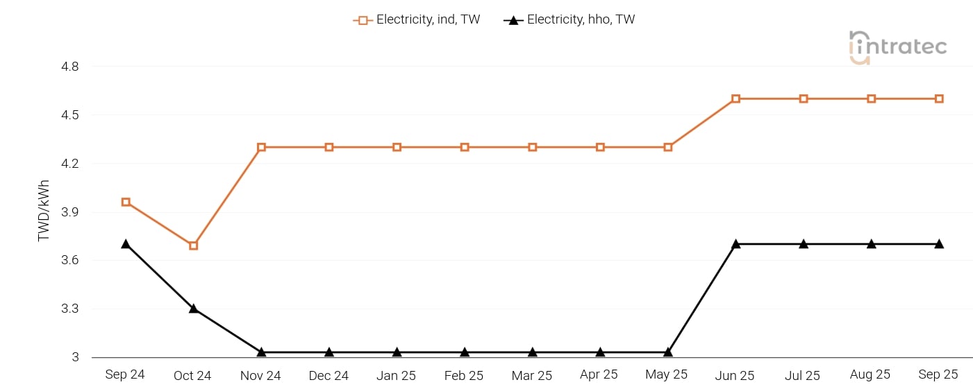 Electricity Price Chart
