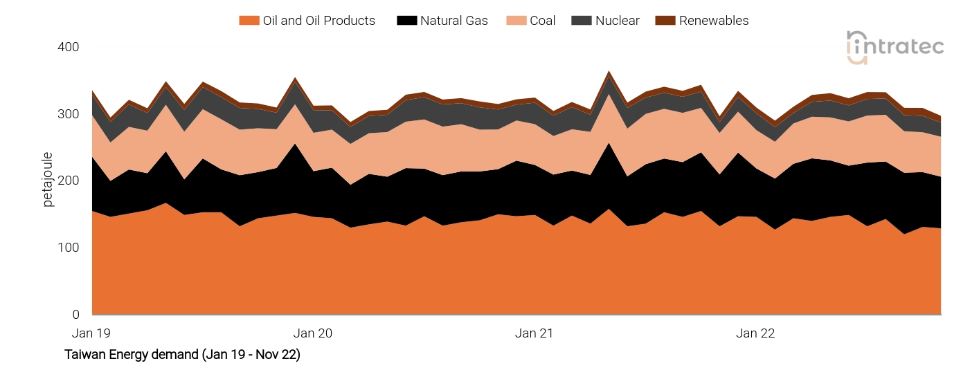 Coal Price Chart