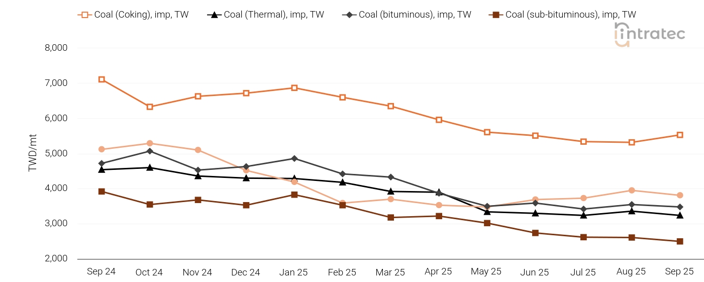 Coal Price Chart