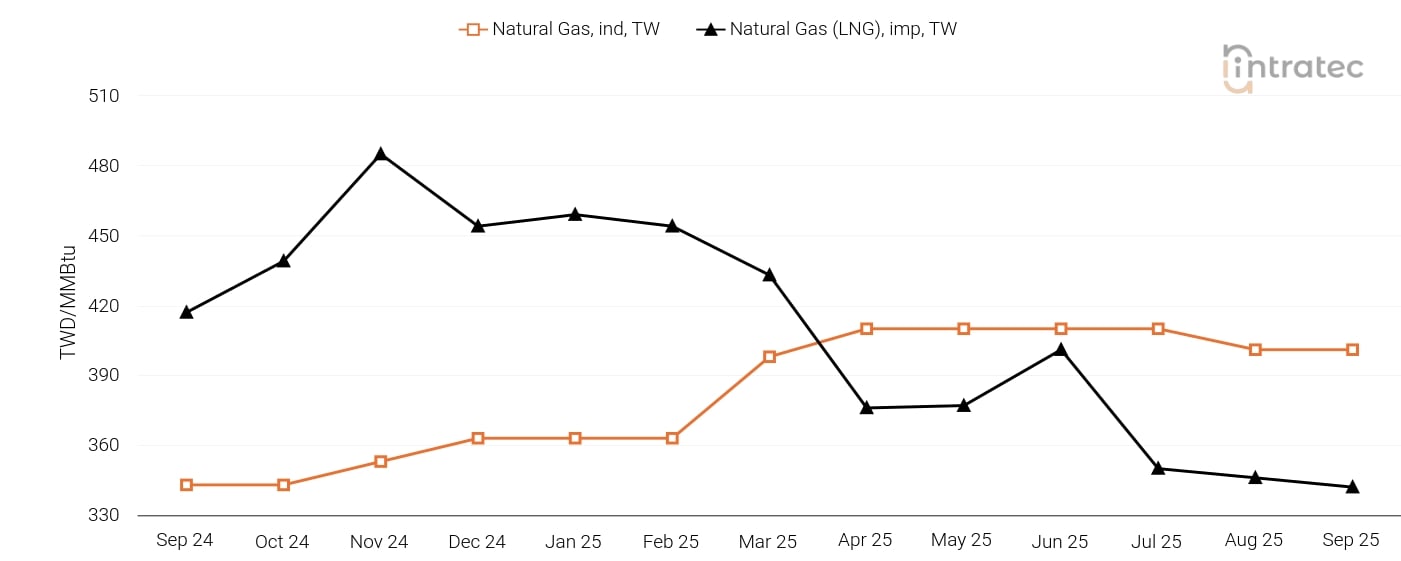 Natural Gas Price Chart