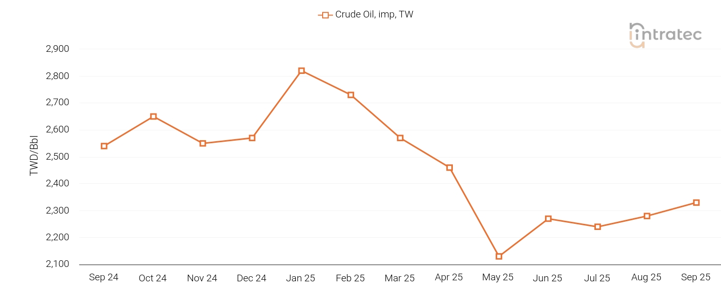 Crude Oil Price Chart