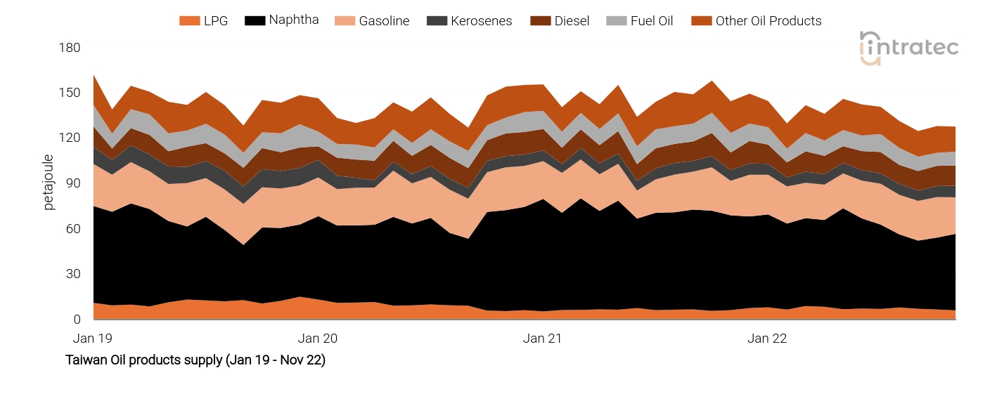 Kerosene Price Chart