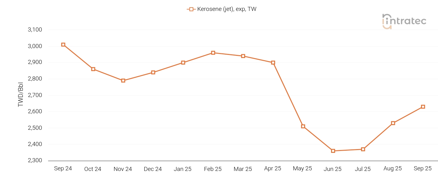 Kerosene Price Chart