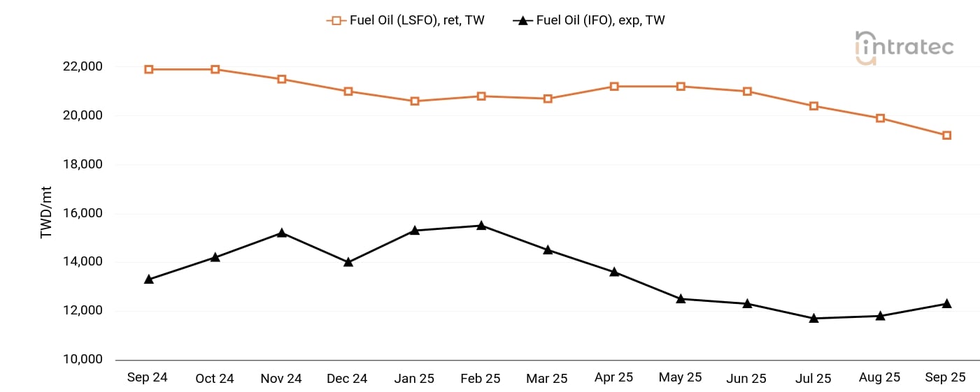 Fuel Oil Price Chart